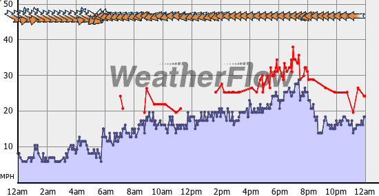 Current Wind Graph