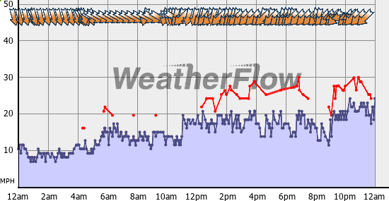 Current Wind Graph
