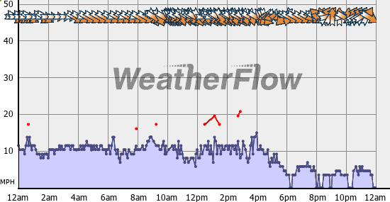 Current Wind Graph