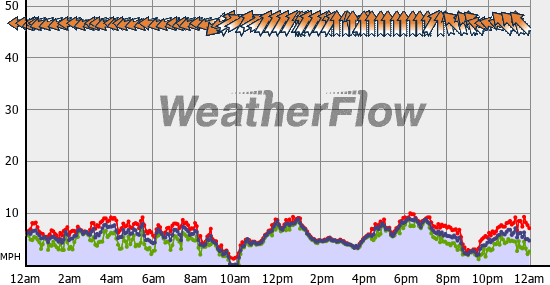 Current Wind Graph