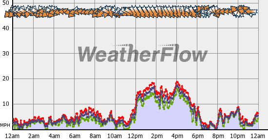 Current Wind Graph