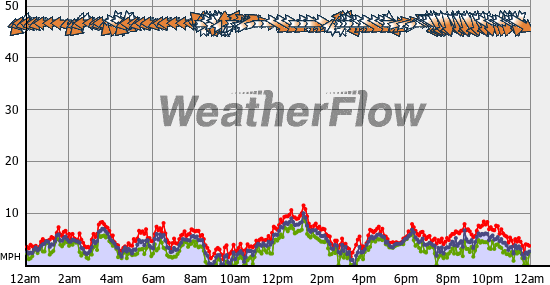 Current Wind Graph