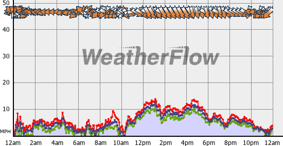 Current Wind Graph