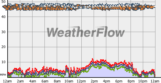 Current Wind Graph