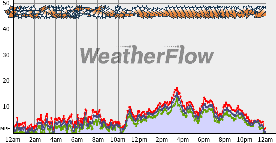 Current Wind Graph