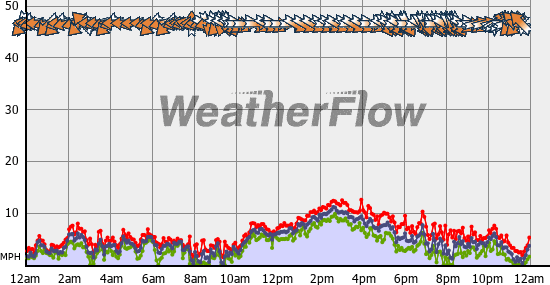 Current Wind Graph