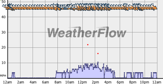 Current Wind Graph