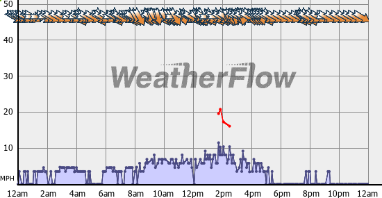 Current Wind Graph