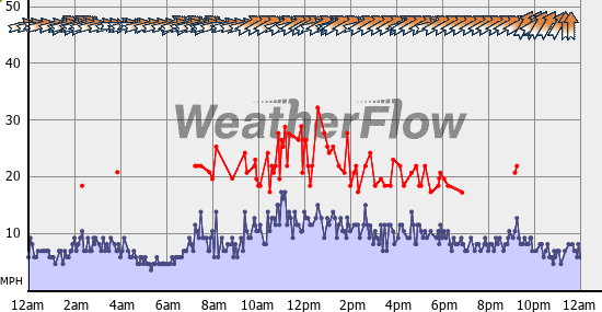 Current Wind Graph