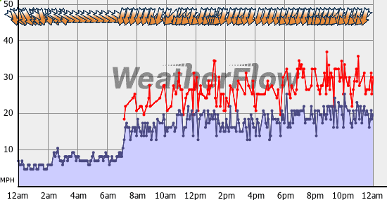 Current Wind Graph