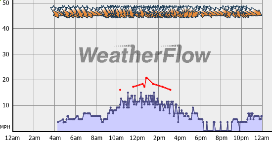 Current Wind Graph