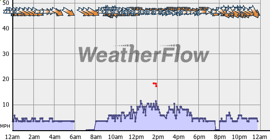Current Wind Graph