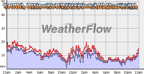 Current Wind Graph