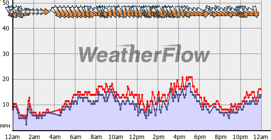 Current Wind Graph