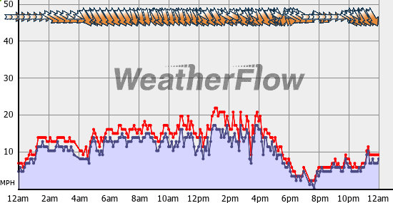 Current Wind Graph