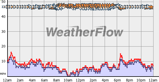Current Wind Graph