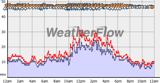 Current Wind Graph