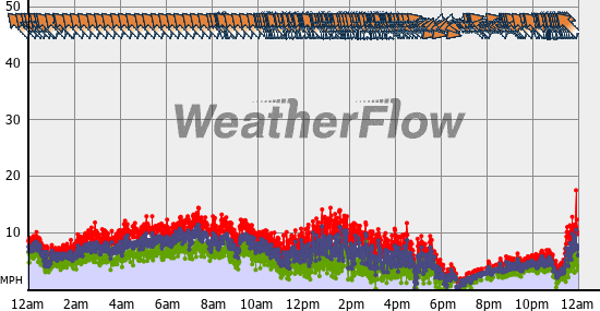 Current Wind Graph