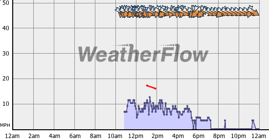 Current Wind Graph