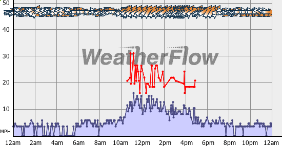 Current Wind Graph