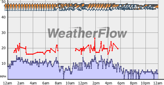 Current Wind Graph