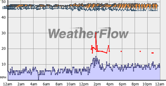 Current Wind Graph