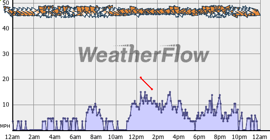 Current Wind Graph