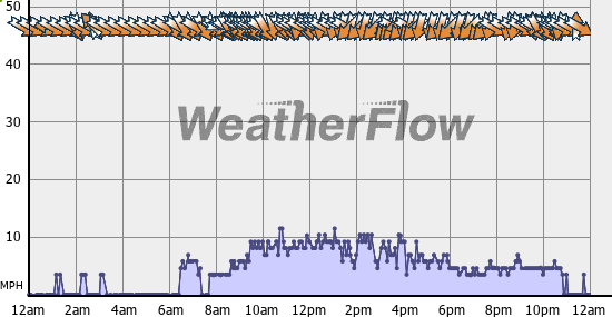 Current Wind Graph