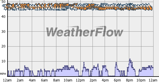 Current Wind Graph