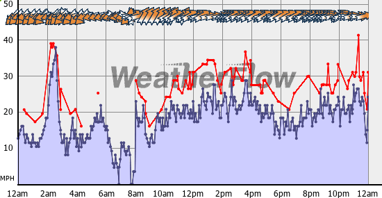 Current Wind Graph