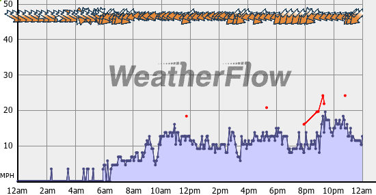 Current Wind Graph