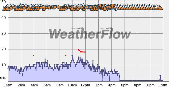 Current Wind Graph