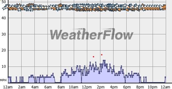 Current Wind Graph