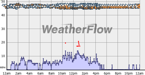 Current Wind Graph