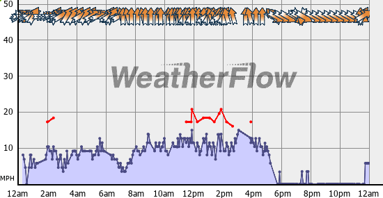 Current Wind Graph