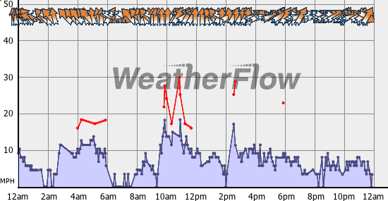 Current Wind Graph