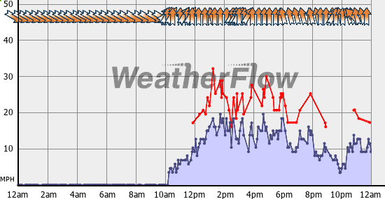 Current Wind Graph