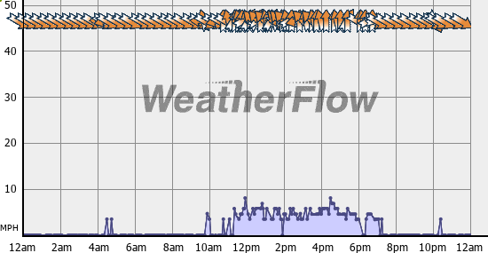 Current Wind Graph