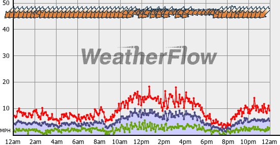 Current Wind Graph