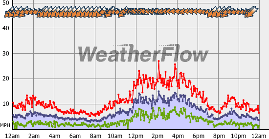 Current Wind Graph