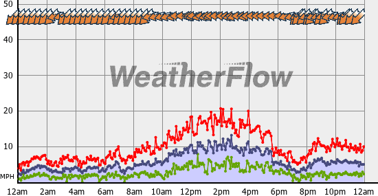 Current Wind Graph