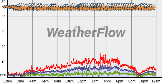 Current Wind Graph