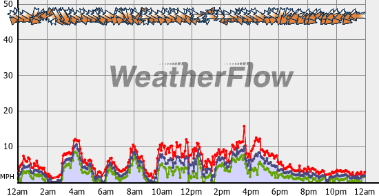 Current Wind Graph