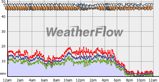 Current Wind Graph
