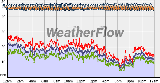 Current Wind Graph