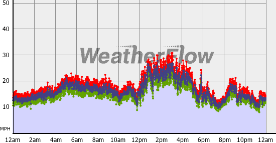 Current Wind Graph