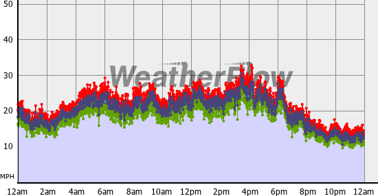 Current Wind Graph