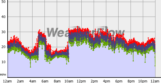 Current Wind Graph