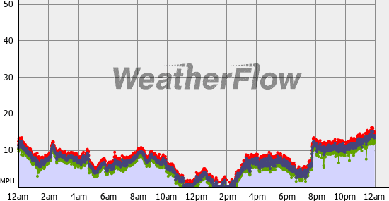 Current Wind Graph