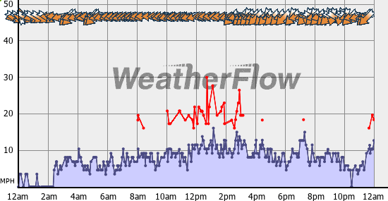 Current Wind Graph